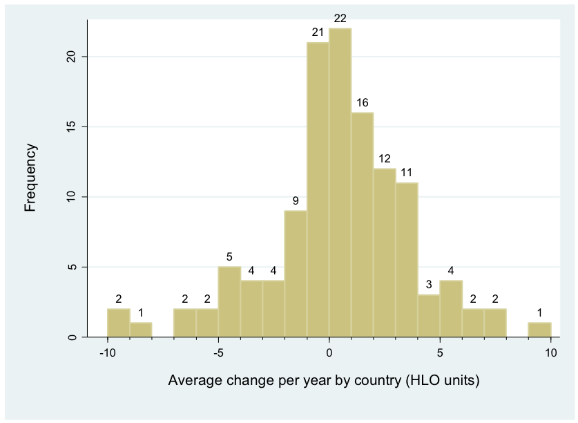 Chart showing average growth in learning per year is very low